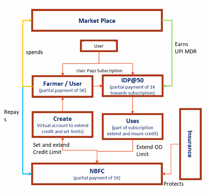 Crop Monitoring Platform